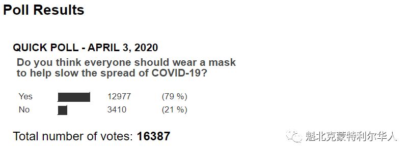 近80%加拿大人都认为人人都应戴口罩 有效减缓病毒传播-2.jpg