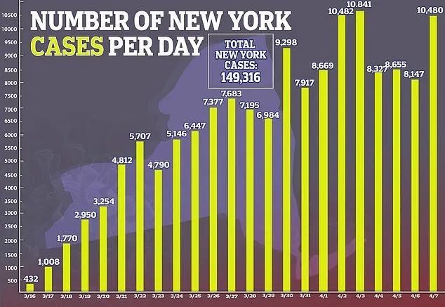 美专家:纽约若提前一周封城 死亡数下降80%-6.jpg