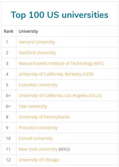 刚刚！2020 QS美国顶尖大学排名出炉 哈佛太牛了-13.png
