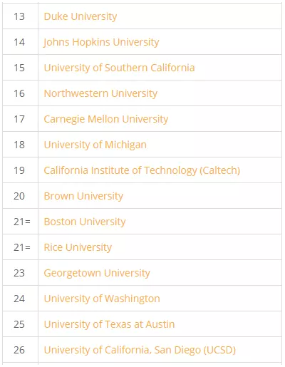 刚刚！2020 QS美国顶尖大学排名出炉 哈佛太牛了-14.png