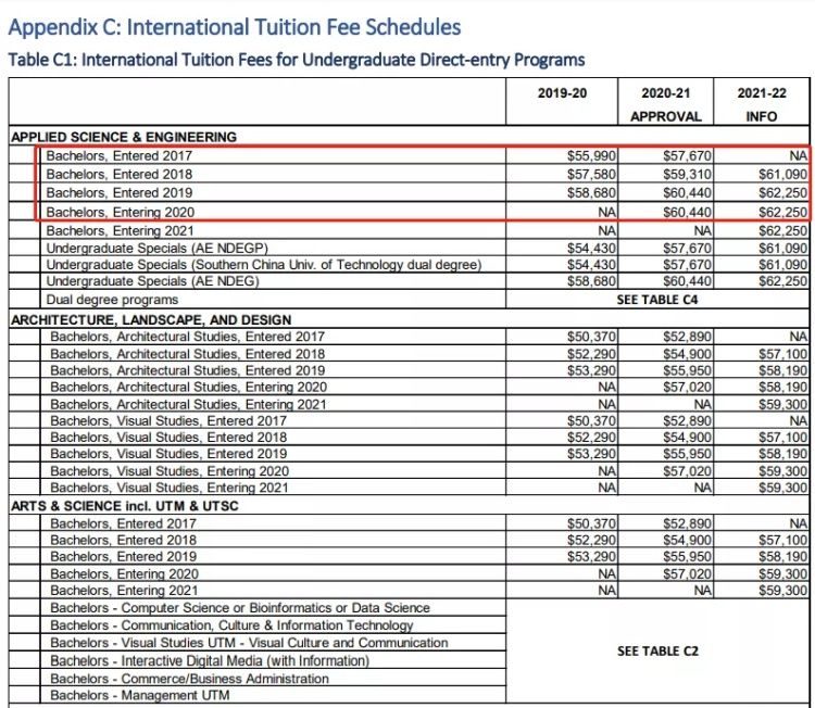 心塞！加拿大多所高校学费不降反升，多伦多大学只涨留学生学费-7.jpg