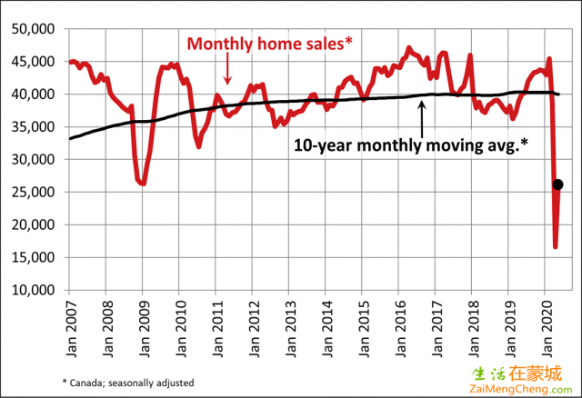 CREA：加拿大房屋销售大涨57% 但房价跌了-2.png