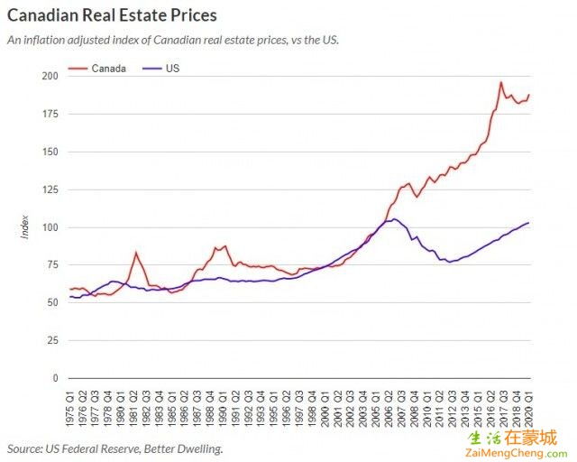 猜猜加拿大房价涨幅比美国高多少？29倍-2.jpg