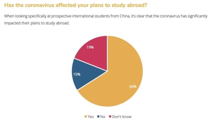 疫情之下没人留学？最新报告：96%中国留学生没有放弃出国计划！-10.jpg