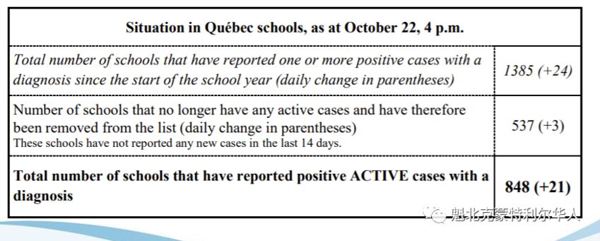 魁省新增1009例，新增26例死亡，有确诊的学校最新名单-2.jpg