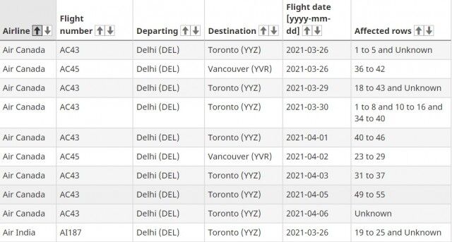 两周内22趟印度抵加航班确诊 双重变异病毒扩散-2.jpg