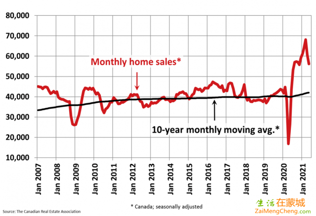 CREA：5月房价同比升38% 但比3月和4月下滑-2.png