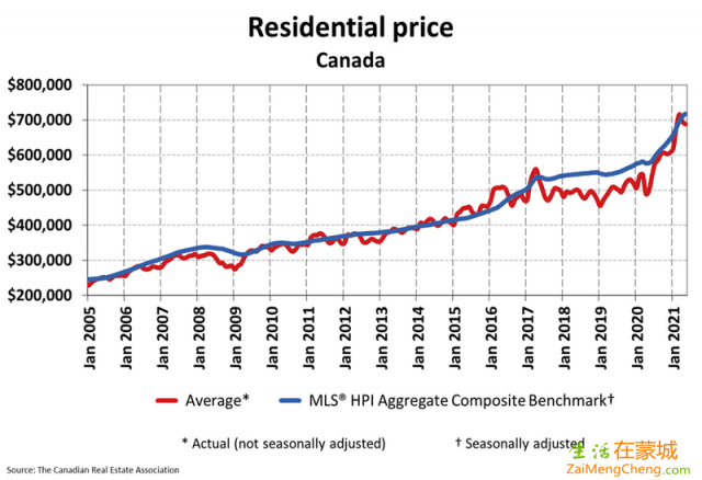 CREA：5月房价同比升38% 但比3月和4月下滑-3.png