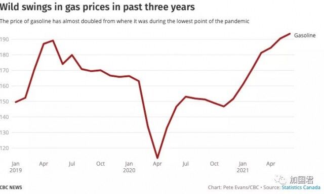 通胀率超3%！加拿大物价飙升 油价创3年新高！-5.jpg