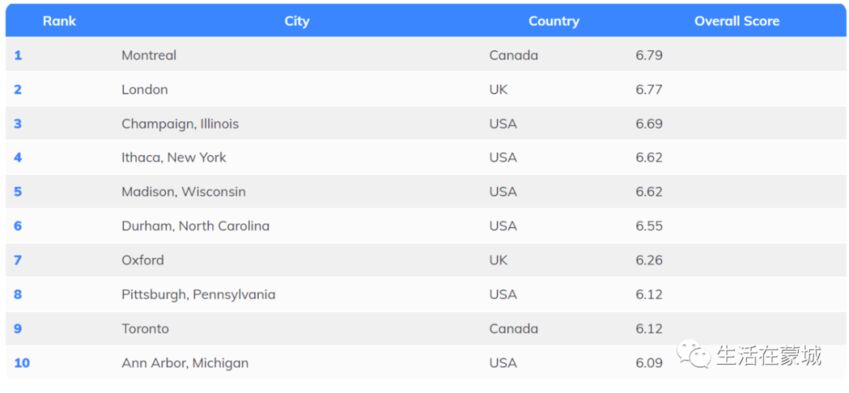 全球最适合学生的城市排行榜！蒙特利尔这项排名高居榜首-2.jpg