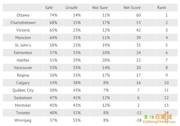 perception-of-safety-net-score-2017-mainstreet-research-poll.jpg