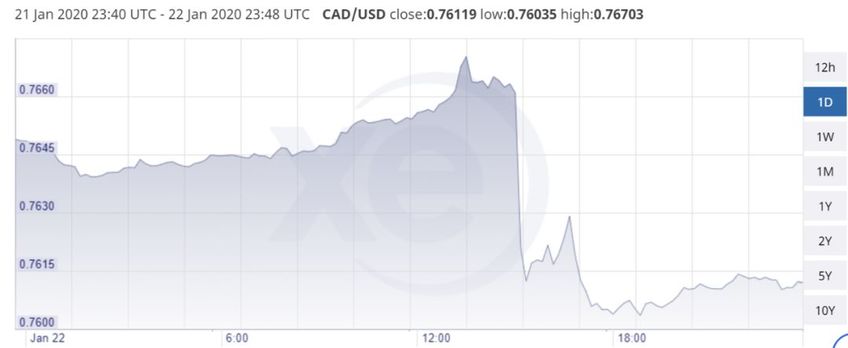 加拿大央行今天宣布维持利率不变，加元汇率下跌-2.jpg