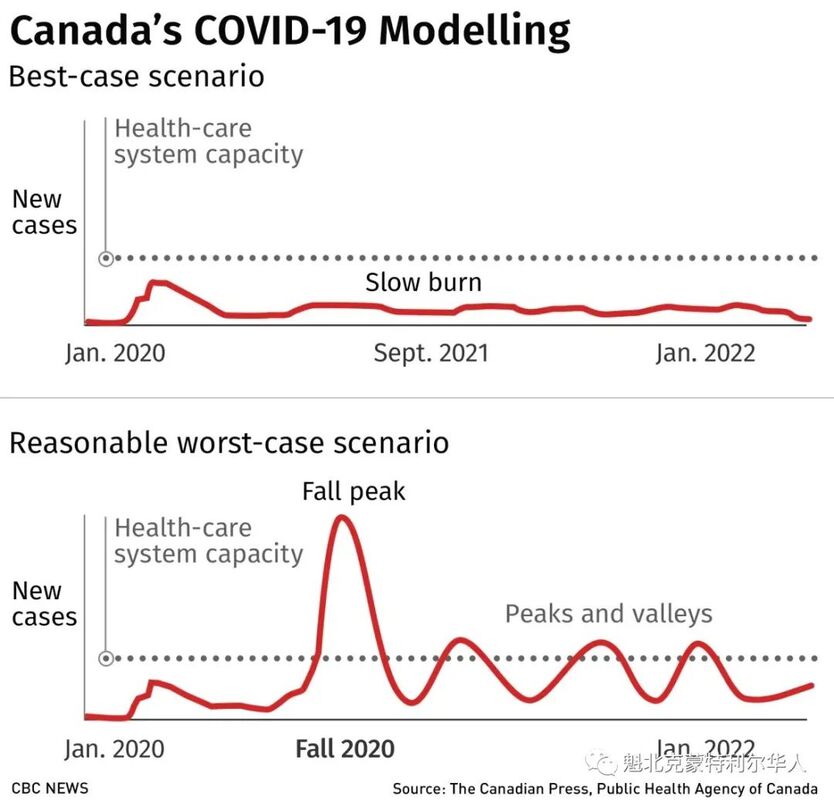 加拿大今秋病例可能会激增达到高峰，比现在要严重好几倍-2.jpg