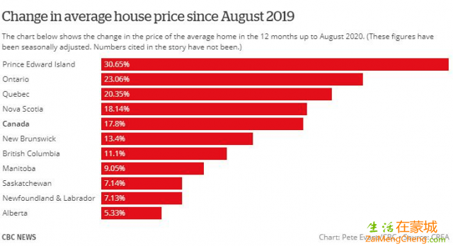 加拿大8月房屋均价同比大升近2成-2.png