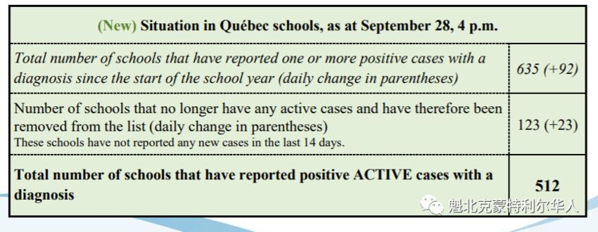 最新更新：魁省635所学校有确诊 1640名师生感染-1.jpg