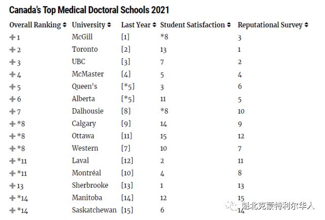 权威杂志排名：2021年加拿大大学排名最新出炉！-3.jpg