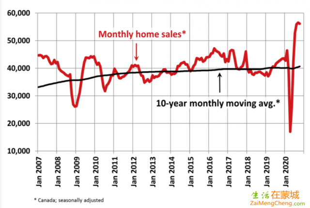 加拿大10月房屋销售量下降0.7%！房价创纪录！-2.png