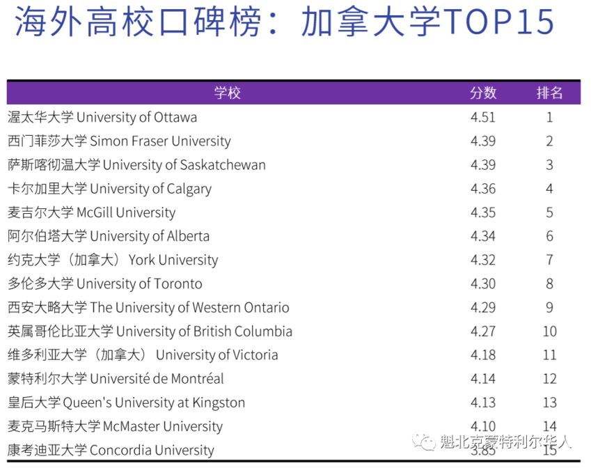 加拿大中国留学生回国就业好，蒙特利尔3所口碑最好的大学-2.jpg