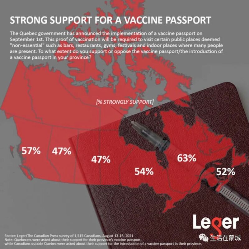63%的魁北克人“强烈支持”实施疫苗护照制度 各省中最高-1.jpg