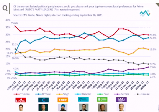 民调：这届大选杜鲁多会赢！或重演19年结果-2.png