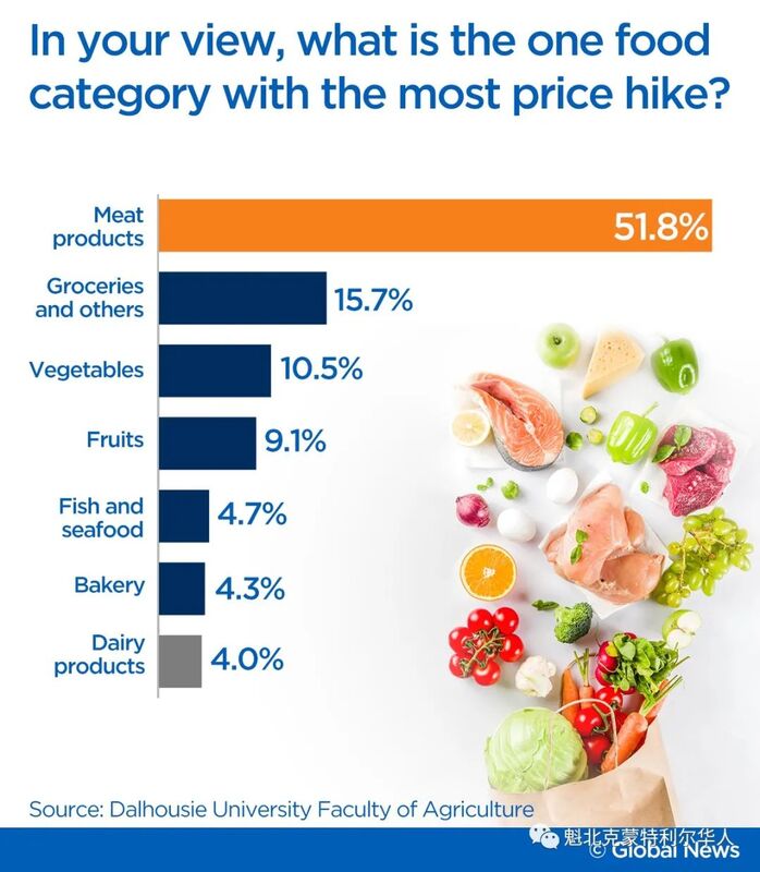 加拿大通胀升至2003年以来最高水平！食品价格也跟着飞涨！-2.jpg