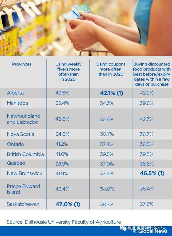 加拿大通胀升至2003年以来最高水平！食品价格也跟着飞涨！-3.jpg