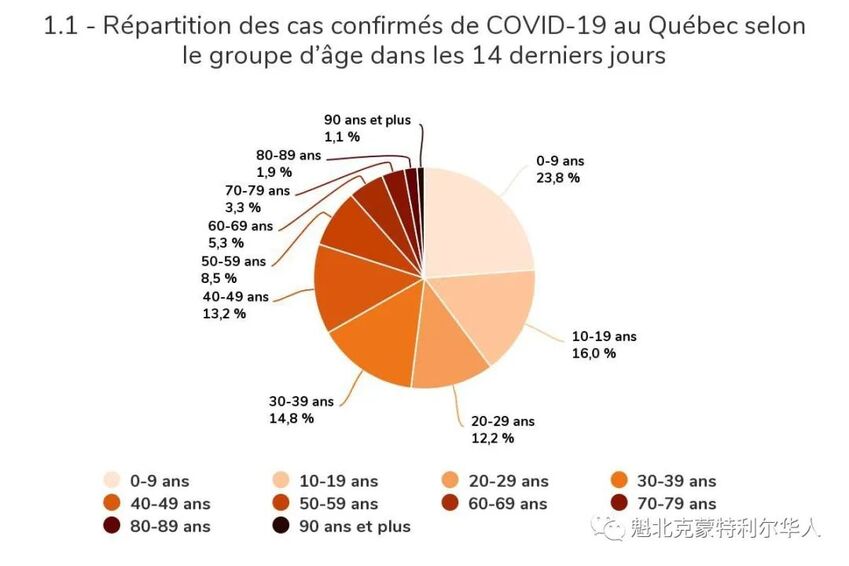 魁省今增436例！40%的新病例都在20岁以下-1.jpg