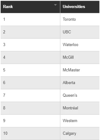 SFU蝉联第一！麦克林发布2022年加拿大大学排名-7.png