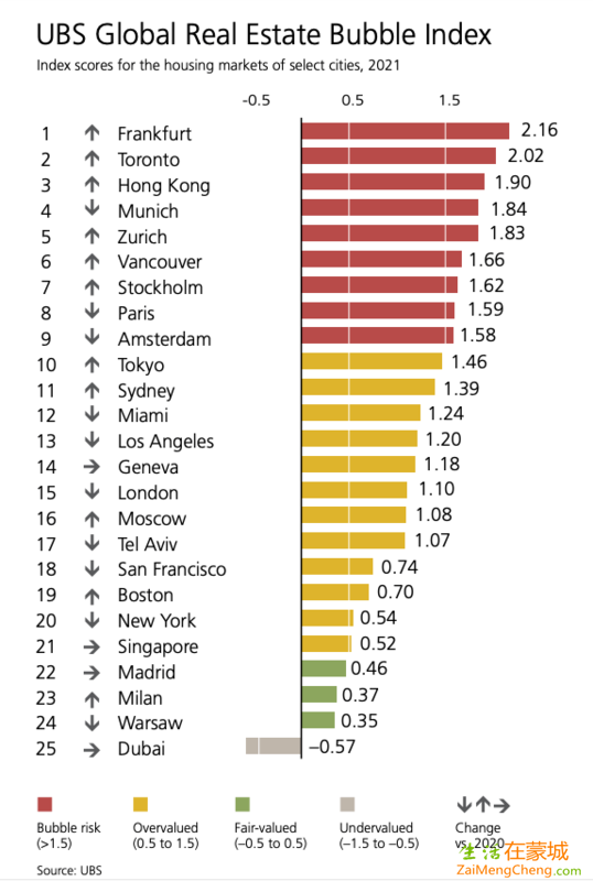 瑞银：全球六城市楼市泡沫严重，加拿大两个-3.png