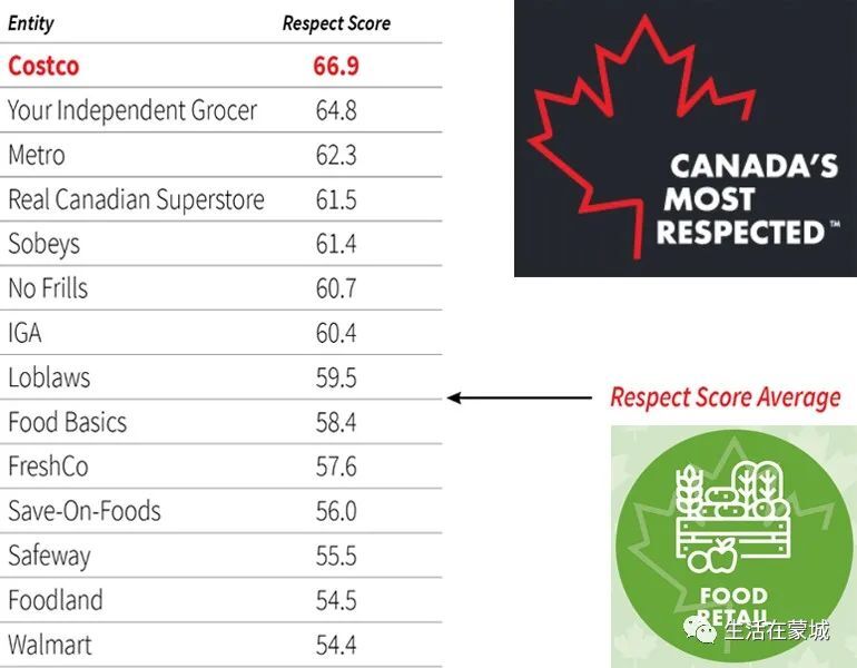 加拿大最享有声望超市排名出炉，大家平时最喜欢去哪家？-3.jpg