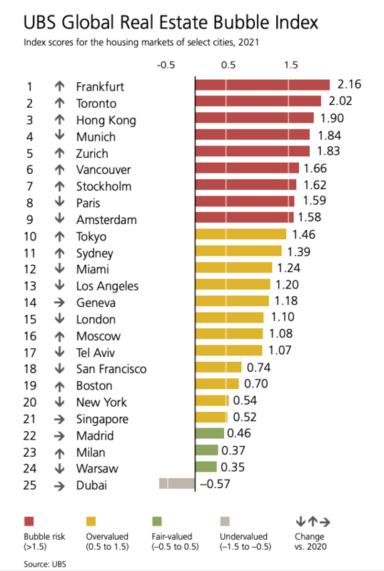 瑞银：全球六城市楼市泡沫严重，加拿大两个-3.png
