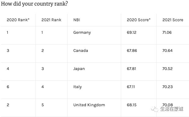 全球国家品牌指数排名：加拿大排名上升至第二 仅次于德国-3.jpg