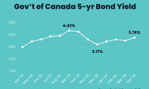 降息在即 加拿大固定贷款利率为何却不断上升