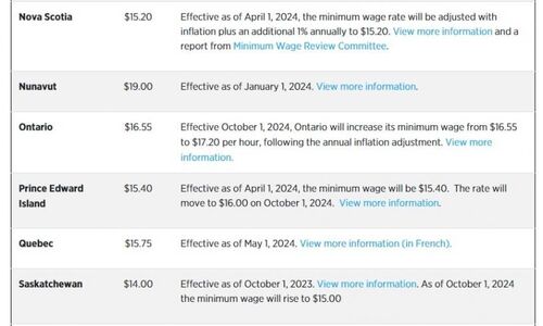 加拿大最低工资比一比 卑诗6月1日将调涨