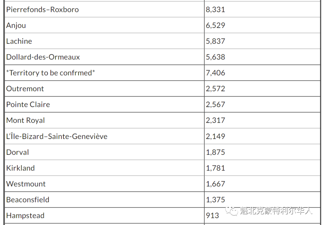 魁省新增6,123例!省长:现在放松限制还为时过早,蒙特利尔哪里确诊病例最多 哪里最少 ...