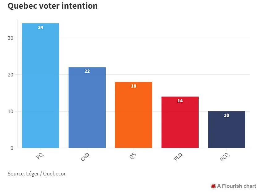 如果今天选举 魁人党将大胜 组成多数政府！