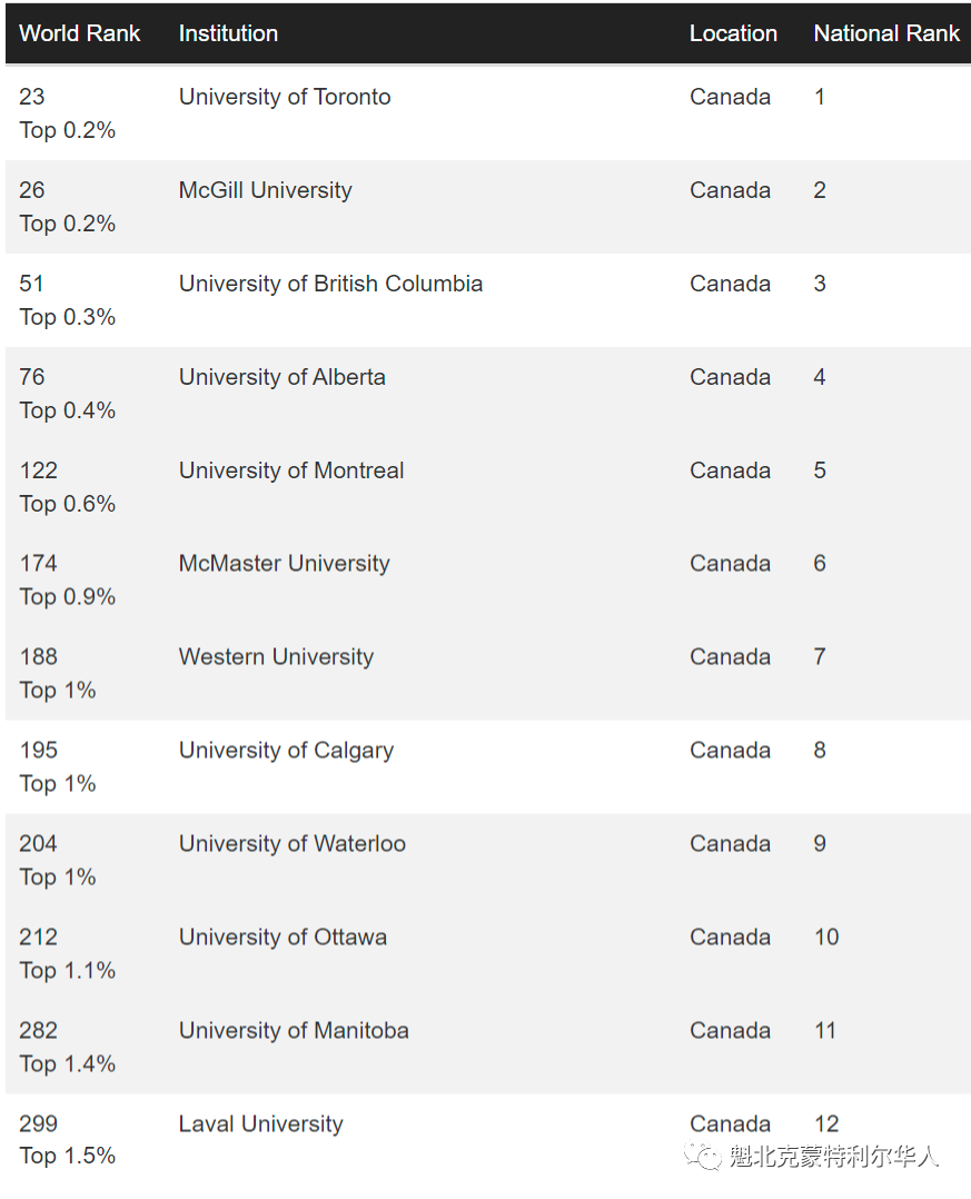 最新全球最佳大学排名刚刚公布！蒙特利尔麦吉尔大学今年上升两位 ... ... ...