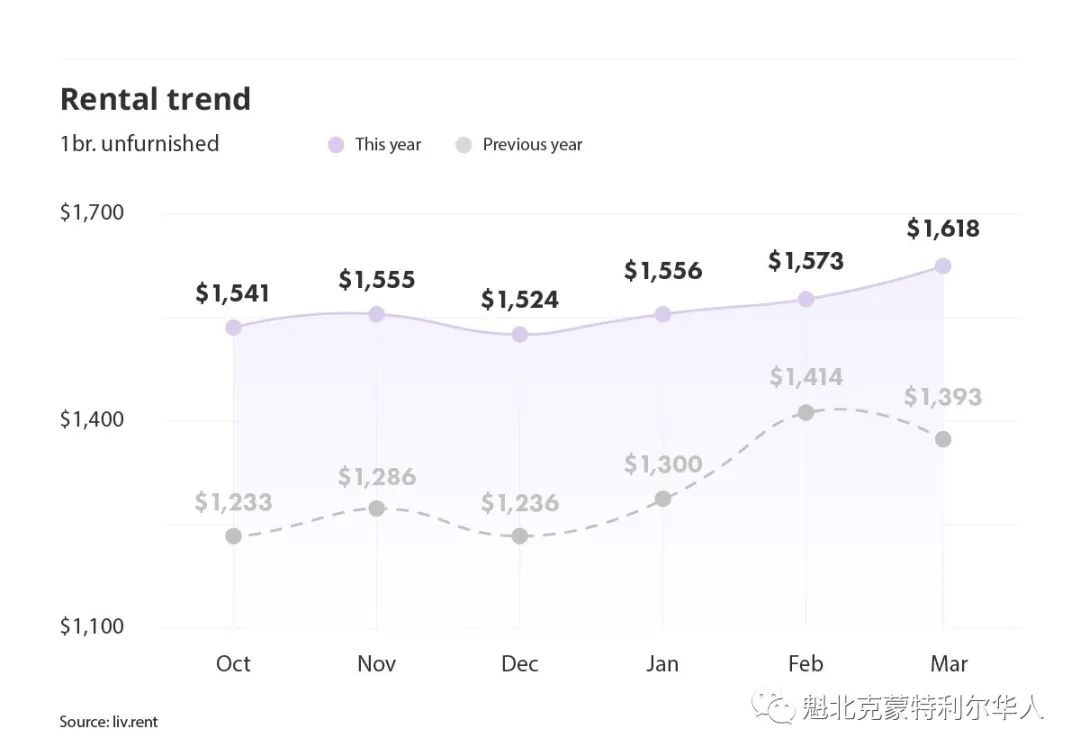蒙特利尔一些地区不带家具的公寓 租金上涨了近10%