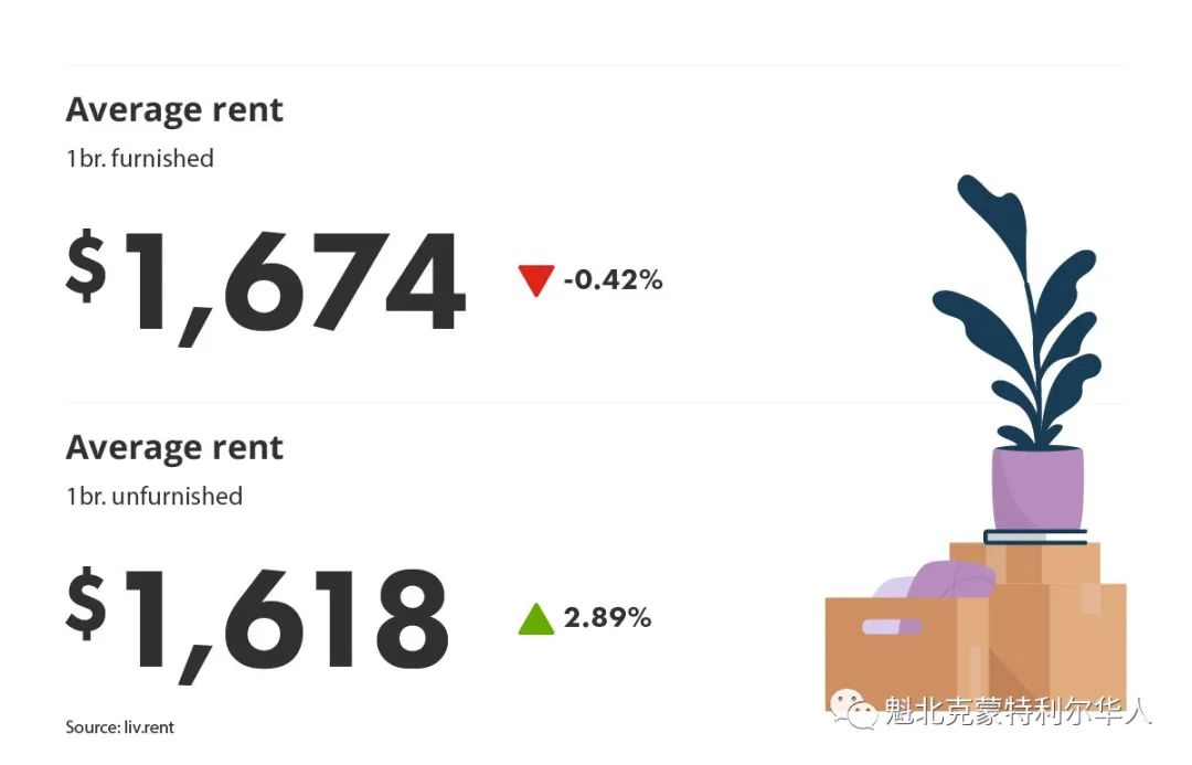 蒙特利尔一些地区不带家具的公寓 租金上涨了近10%