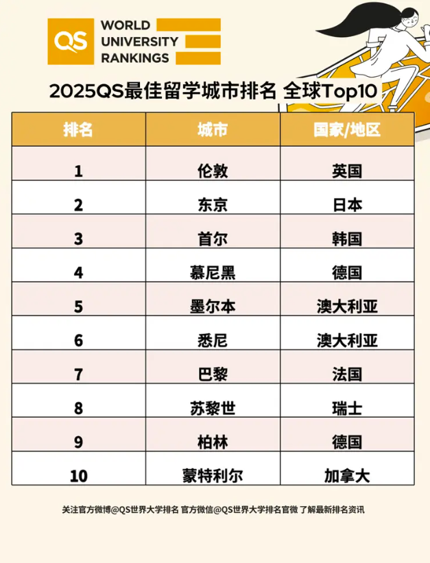 “全球最佳留学城市”最新排名：蒙特利尔挤进前10 仍是加拿大最热门城市 ...