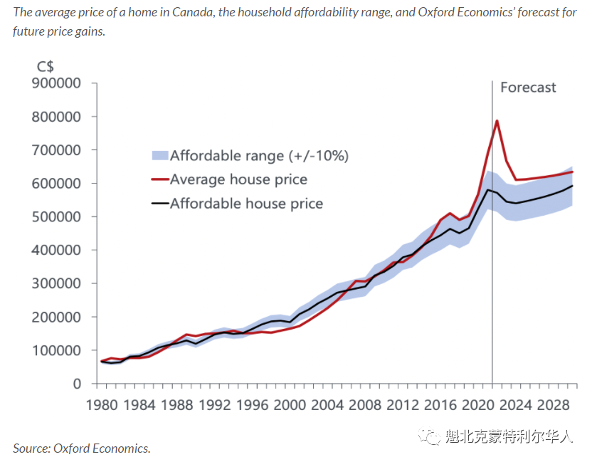 知名机构预测:加拿大房价将下跌24% 还有可能暴跌40%和金融危机 ...
