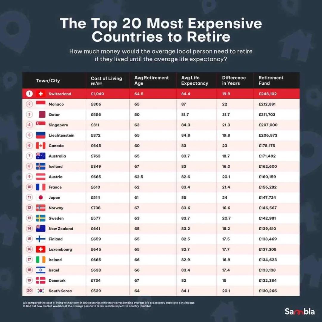 全球20个退休最昂贵的国家！加拿大排名靠前！需要存够这个数！ ...