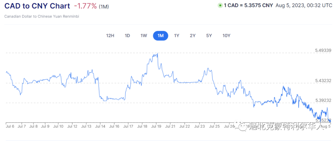 加元汇率大跌！加拿大失业率上升 经济疲软迹象越来越明显
