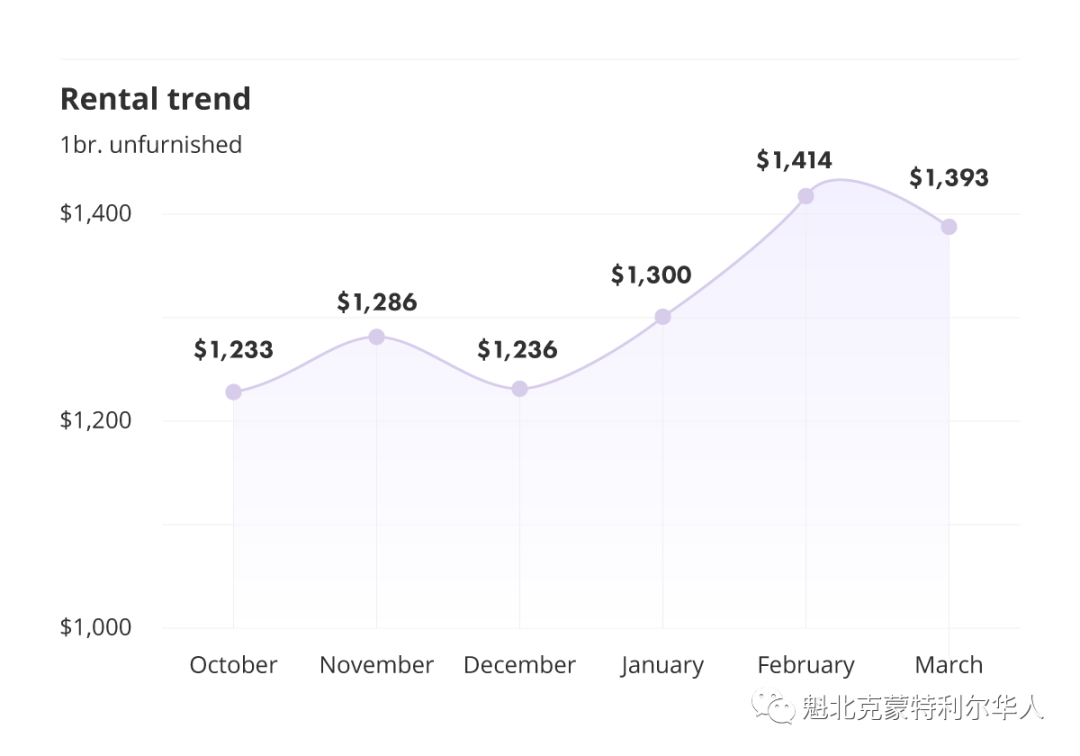 蒙特利尔全市的平均租金 几个月来首次下降