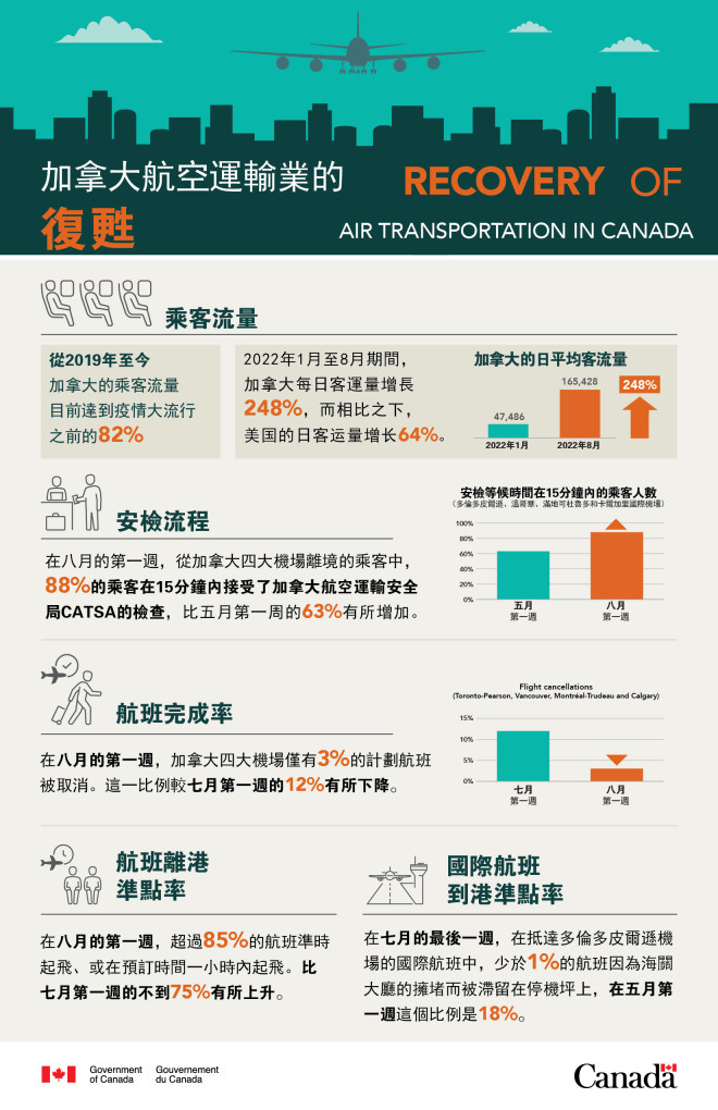 联邦政府与航空业伙伴继续努力减低航空旅客等候时间