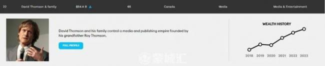 福布斯公布最新富豪榜 加拿大首富还是他