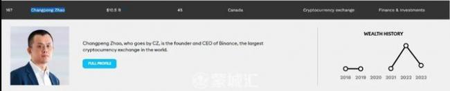 福布斯公布最新富豪榜 加拿大首富还是他